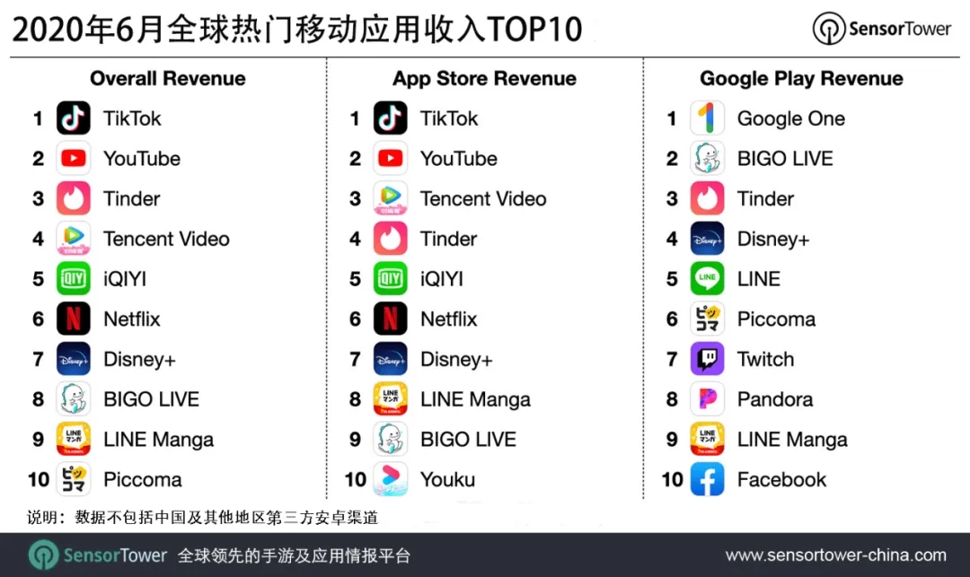 6月抖音及TikTok在全球App Store和Google Play吸金超过9070万美元